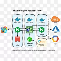 nginx内容分发网络Akamai技术代理服务器缓存-安装主服务器-空若网 nginx内容分发网络Akamai技术代理服务器缓存-安装主服务器-空若网
