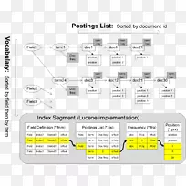 Apache Lucene反向索引搜索引擎索引数据结构ApacheSolr-apache Lucenet-空若网 Apache Lucene反向索引搜索引擎索引数据结构ApacheSolr-apache Lucenet-空若网