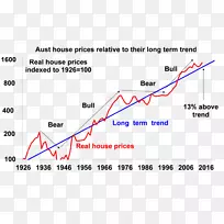 澳大利亚房价指数房地产趋势-空若网 澳大利亚房价指数房地产趋势-空若网