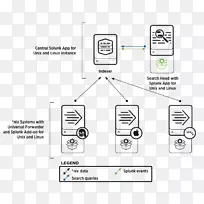 文档Splunk软件部署计算机服务器linux-linux-空若网 文档Splunk软件部署计算机服务器linux-linux-空若网