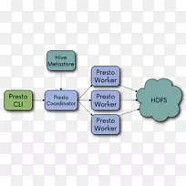 Presto apache hive大数据sql teradat-数据分析员-空若网 Presto apache hive大数据sql teradat-数据分析员-空若网