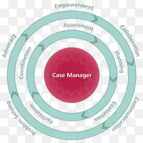 医疗个案管理健康护理-健康管理-空若网 医疗个案管理健康护理-健康管理-空若网