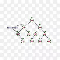 AVL树自平衡二叉树数据结构二叉树-空若网 AVL树自平衡二叉树数据结构二叉树-空若网