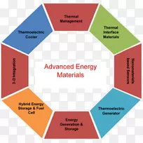 高级能源材料储能材料活性材料-空若网 高级能源材料储能材料活性材料-空若网