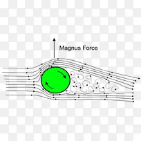 马格努斯效应提升流体阻力.实际效果-空若网 马格努斯效应提升流体阻力.实际效果-空若网