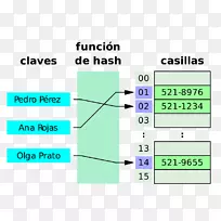 ��ϣ����ϣ�������ݽṹ��ֵ���ݿ��-������