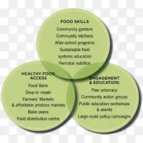 社区粮食安全有机食品图-Venn图识字技能-空若网 社区粮食安全有机食品图-Venn图识字技能-空若网