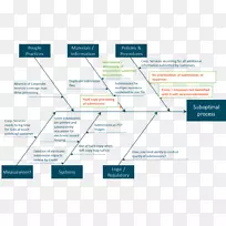 石川图,持续改进工艺dmic 5原因-鱼骨-空若网 石川图,持续改进工艺dmic 5原因-鱼骨-空若网