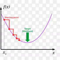 梯度下降人工神经网络数学优化算法-梯度图-空若网 梯度下降人工神经网络数学优化算法-梯度图-空若网
