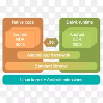 Java本机接口android软件开发Dalvik android运行时-android-空若网 Java本机接口android软件开发Dalvik android运行时-android-空若网