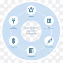 蒸发冷却器,蒸发冷却,暖通空调,澳大利亚制冷-空若网 蒸发冷却器,蒸发冷却,暖通空调,澳大利亚制冷-空若网