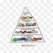手绘减肥食物金字塔-空若网 手绘减肥食物金字塔-空若网