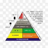 每日膳食安排金字塔-空若网 每日膳食安排金字塔-空若网
